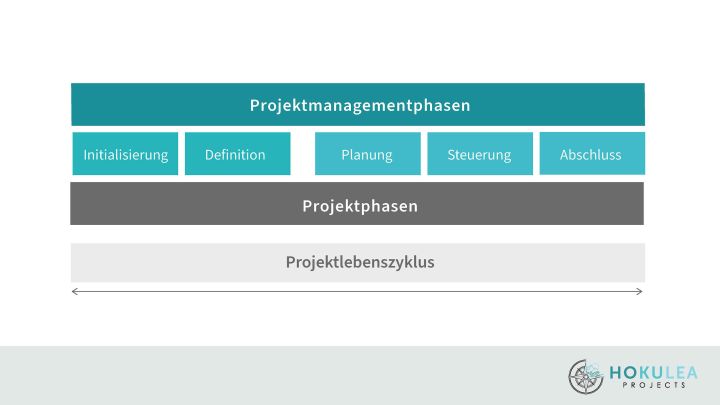 Projektphasen