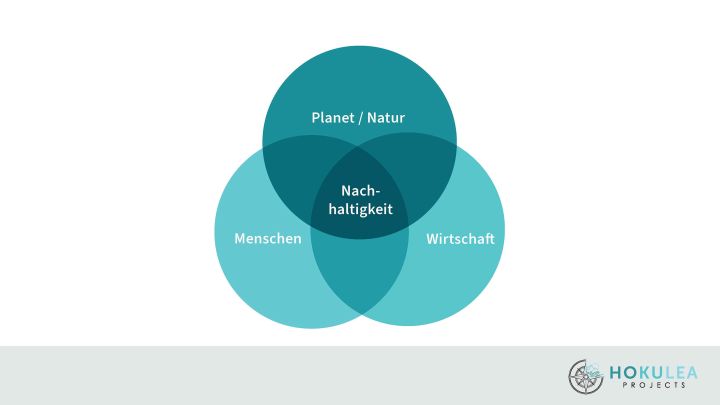 3 P’s der Nachhaltigkeit