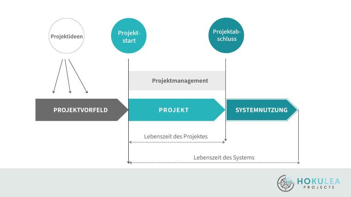 Lebenszyklus Projekt