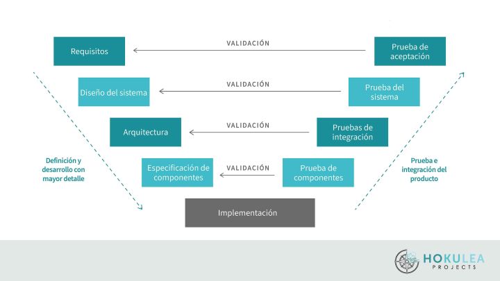 El modelo V