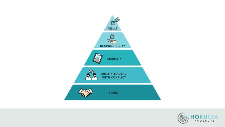 Team building pyramid from Lencioni