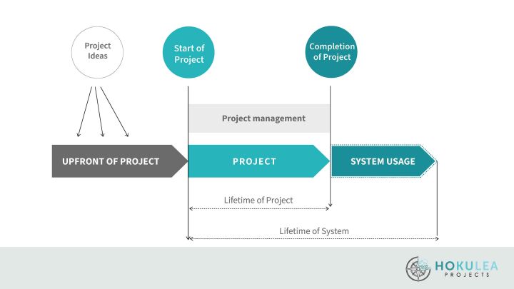 Lifecycle of a Project