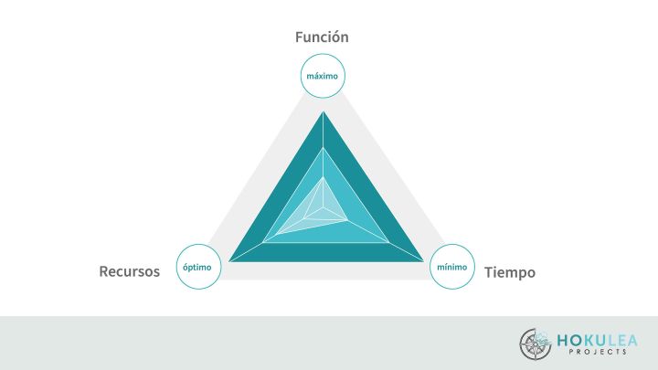 Triángulo objetivo del proyecto