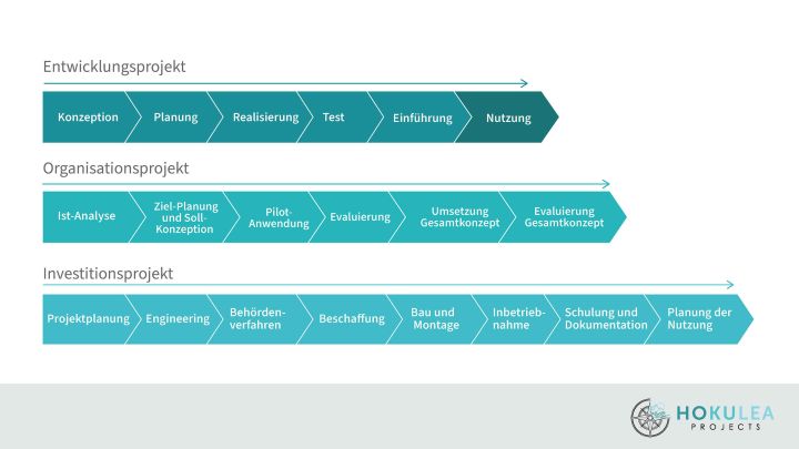 Entwicklungs-Organisations-Integrationsprojektphasen