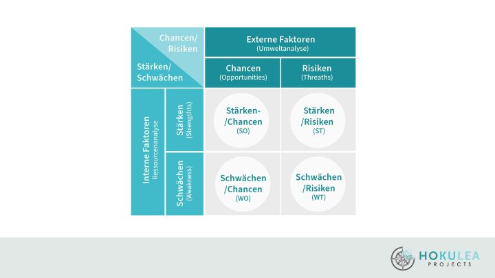 SWOT-Analyse