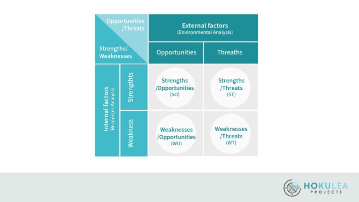 SWOT-Analysis