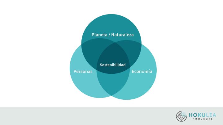 3 P's de la sostenibilidad © Hokulea Projects