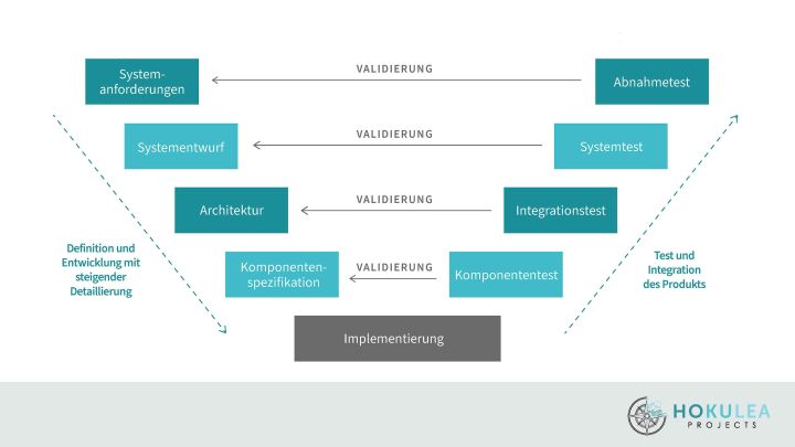 Das V-Modell